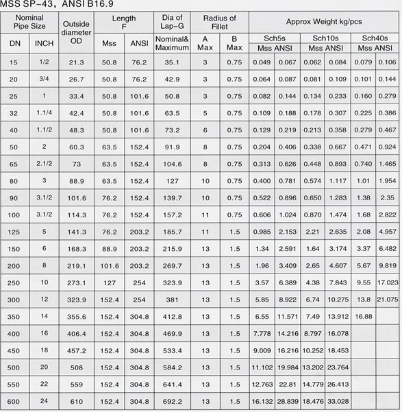 不銹鋼翻邊接頭 翻邊接頭-尺寸圖
